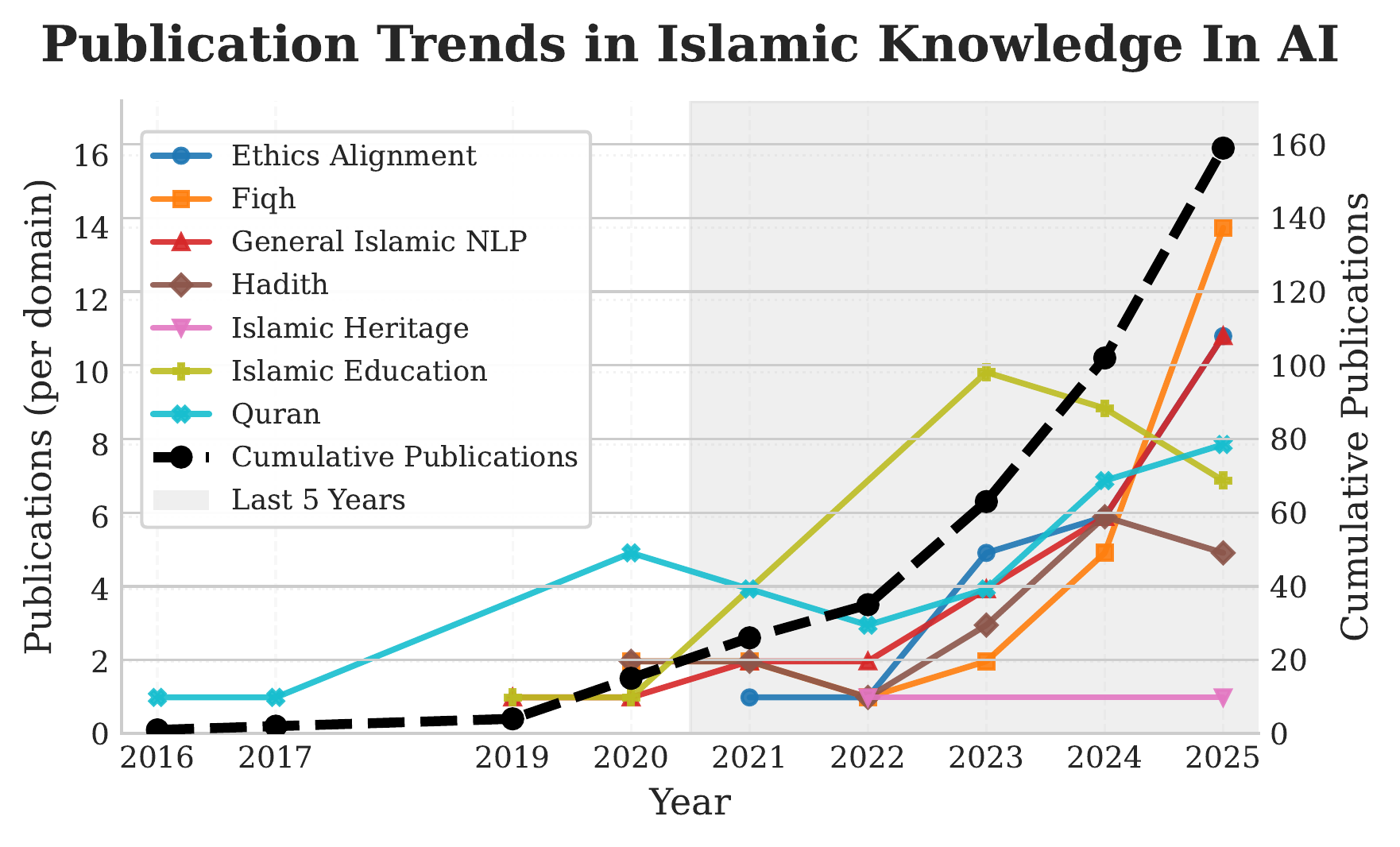Publication trends showing research growth